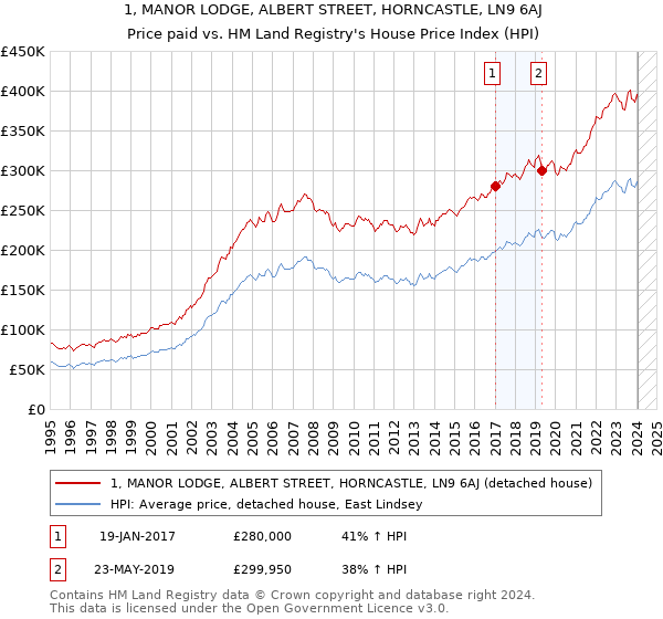 1, MANOR LODGE, ALBERT STREET, HORNCASTLE, LN9 6AJ: Price paid vs HM Land Registry's House Price Index