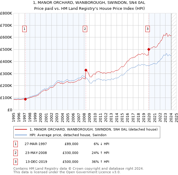 1, MANOR ORCHARD, WANBOROUGH, SWINDON, SN4 0AL: Price paid vs HM Land Registry's House Price Index
