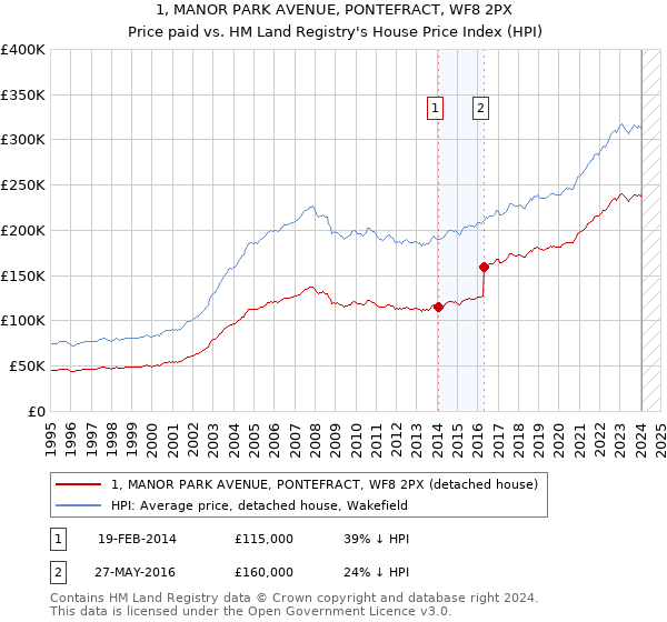 1, MANOR PARK AVENUE, PONTEFRACT, WF8 2PX: Price paid vs HM Land Registry's House Price Index