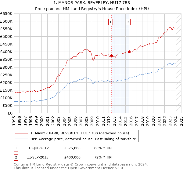 1, MANOR PARK, BEVERLEY, HU17 7BS: Price paid vs HM Land Registry's House Price Index