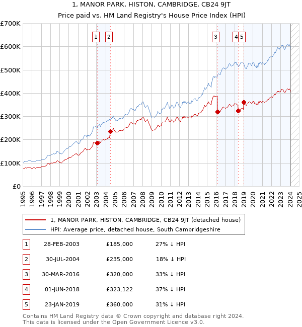 1, MANOR PARK, HISTON, CAMBRIDGE, CB24 9JT: Price paid vs HM Land Registry's House Price Index