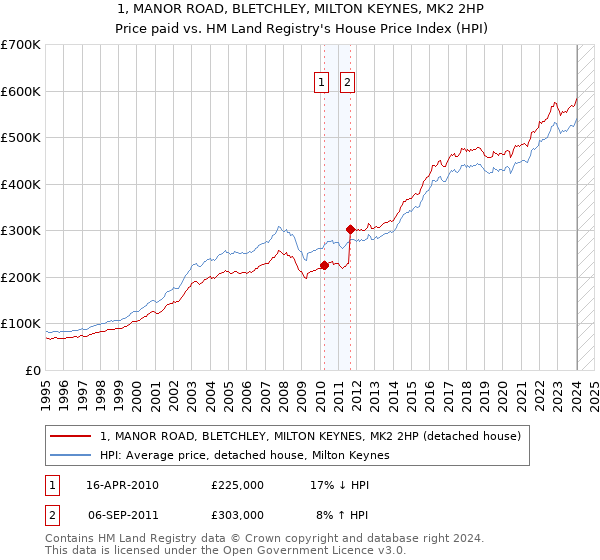 1, MANOR ROAD, BLETCHLEY, MILTON KEYNES, MK2 2HP: Price paid vs HM Land Registry's House Price Index