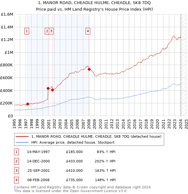 1, MANOR ROAD, CHEADLE HULME, CHEADLE, SK8 7DQ: Price paid vs HM Land Registry's House Price Index