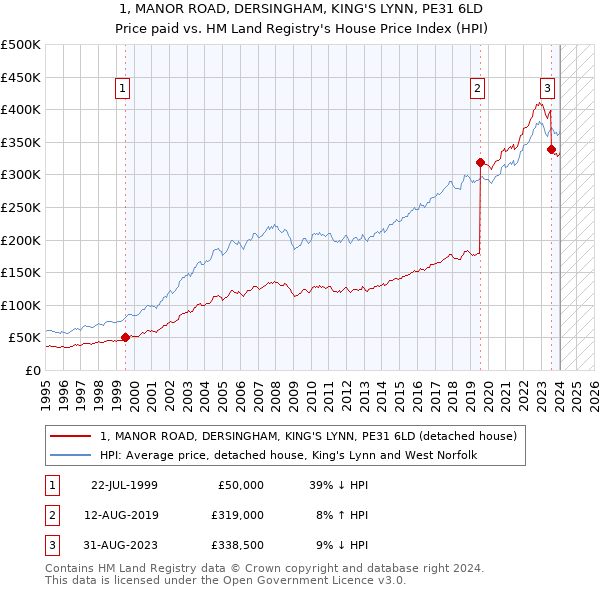 1, MANOR ROAD, DERSINGHAM, KING'S LYNN, PE31 6LD: Price paid vs HM Land Registry's House Price Index