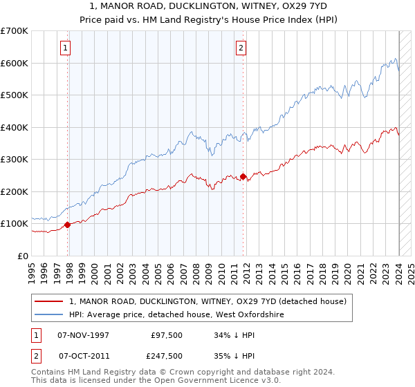 1, MANOR ROAD, DUCKLINGTON, WITNEY, OX29 7YD: Price paid vs HM Land Registry's House Price Index