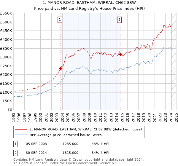 1, MANOR ROAD, EASTHAM, WIRRAL, CH62 8BW: Price paid vs HM Land Registry's House Price Index