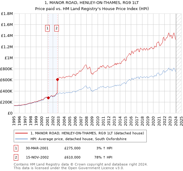 1, MANOR ROAD, HENLEY-ON-THAMES, RG9 1LT: Price paid vs HM Land Registry's House Price Index