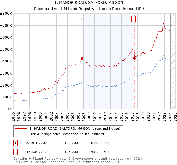 1, MANOR ROAD, SALFORD, M6 8QN: Price paid vs HM Land Registry's House Price Index
