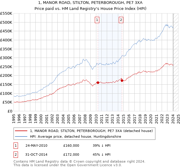 1, MANOR ROAD, STILTON, PETERBOROUGH, PE7 3XA: Price paid vs HM Land Registry's House Price Index