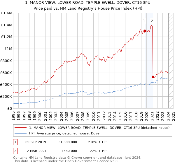 1, MANOR VIEW, LOWER ROAD, TEMPLE EWELL, DOVER, CT16 3PU: Price paid vs HM Land Registry's House Price Index