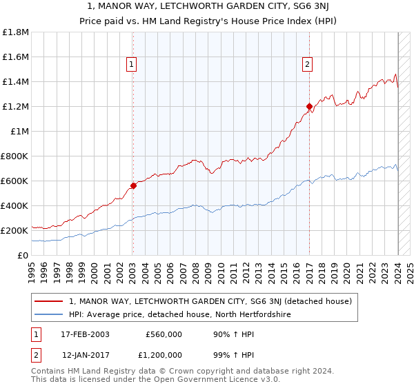 1, MANOR WAY, LETCHWORTH GARDEN CITY, SG6 3NJ: Price paid vs HM Land Registry's House Price Index
