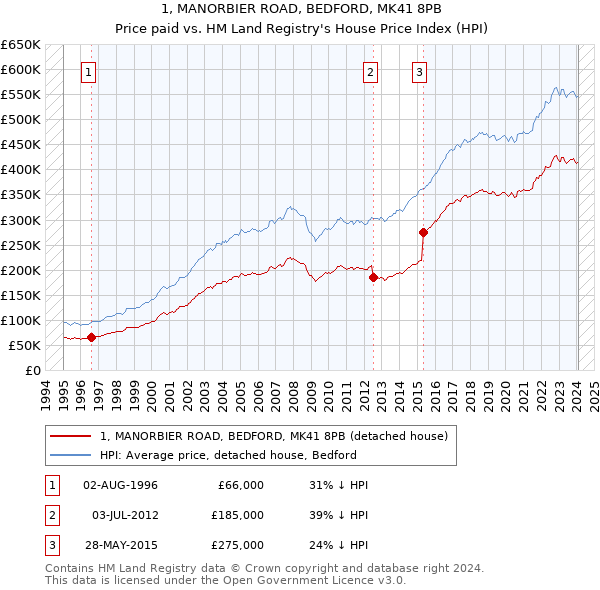 1, MANORBIER ROAD, BEDFORD, MK41 8PB: Price paid vs HM Land Registry's House Price Index