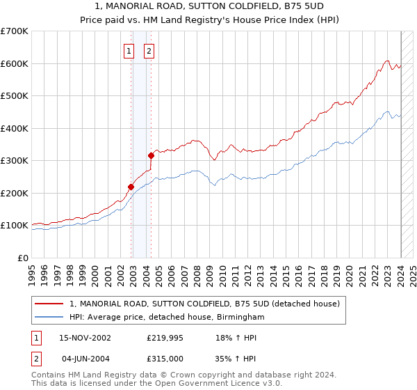 1, MANORIAL ROAD, SUTTON COLDFIELD, B75 5UD: Price paid vs HM Land Registry's House Price Index