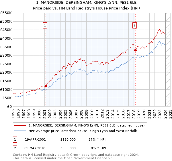 1, MANORSIDE, DERSINGHAM, KING'S LYNN, PE31 6LE: Price paid vs HM Land Registry's House Price Index