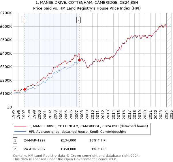 1, MANSE DRIVE, COTTENHAM, CAMBRIDGE, CB24 8SH: Price paid vs HM Land Registry's House Price Index