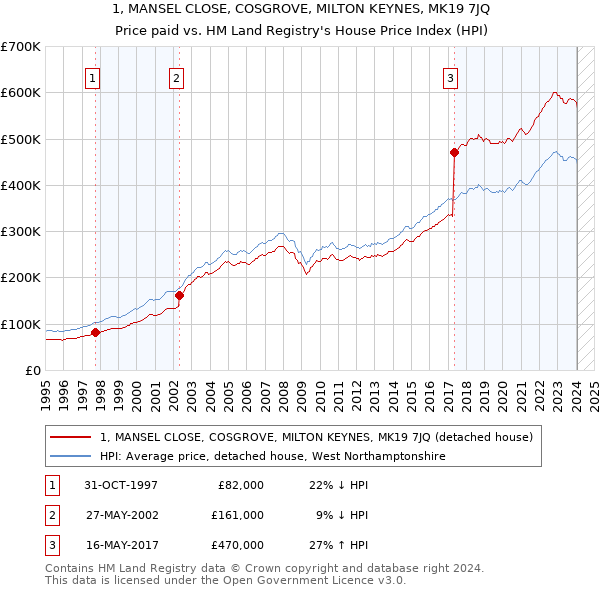 1, MANSEL CLOSE, COSGROVE, MILTON KEYNES, MK19 7JQ: Price paid vs HM Land Registry's House Price Index