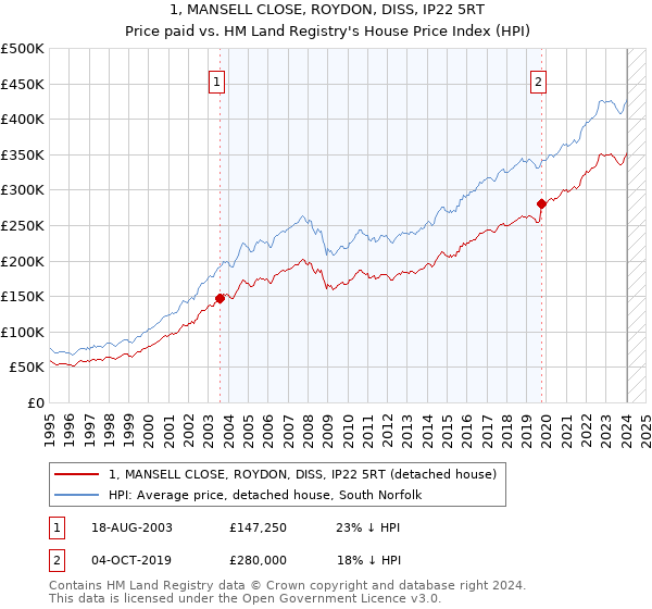 1, MANSELL CLOSE, ROYDON, DISS, IP22 5RT: Price paid vs HM Land Registry's House Price Index