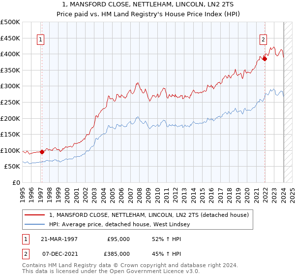 1, MANSFORD CLOSE, NETTLEHAM, LINCOLN, LN2 2TS: Price paid vs HM Land Registry's House Price Index