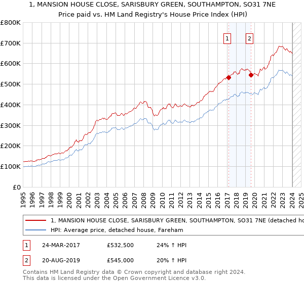 1, MANSION HOUSE CLOSE, SARISBURY GREEN, SOUTHAMPTON, SO31 7NE: Price paid vs HM Land Registry's House Price Index