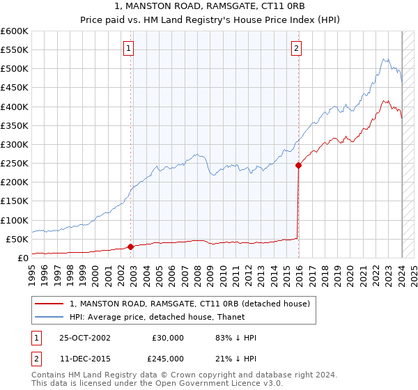 1, MANSTON ROAD, RAMSGATE, CT11 0RB: Price paid vs HM Land Registry's House Price Index