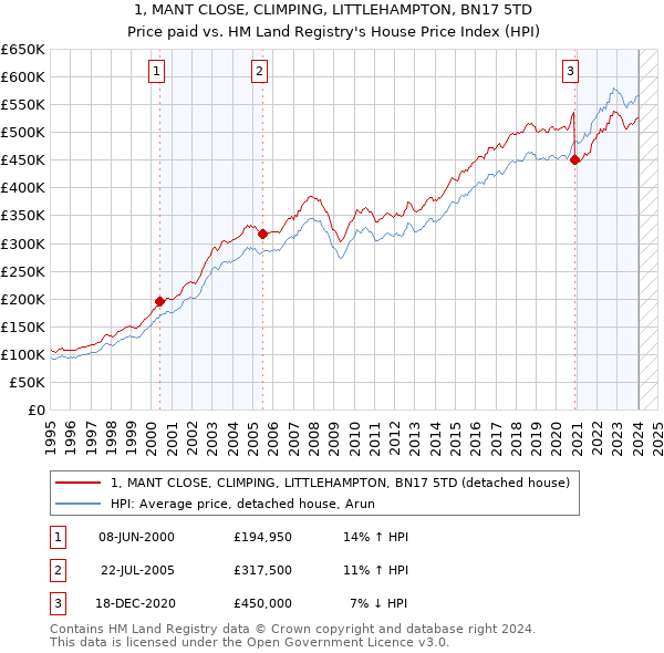 1, MANT CLOSE, CLIMPING, LITTLEHAMPTON, BN17 5TD: Price paid vs HM Land Registry's House Price Index