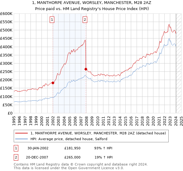 1, MANTHORPE AVENUE, WORSLEY, MANCHESTER, M28 2AZ: Price paid vs HM Land Registry's House Price Index