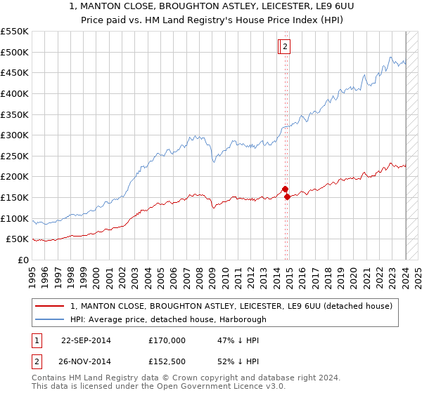 1, MANTON CLOSE, BROUGHTON ASTLEY, LEICESTER, LE9 6UU: Price paid vs HM Land Registry's House Price Index
