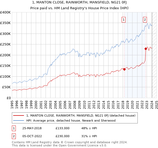 1, MANTON CLOSE, RAINWORTH, MANSFIELD, NG21 0FJ: Price paid vs HM Land Registry's House Price Index