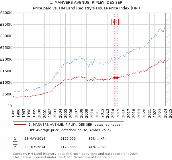 1, MANVERS AVENUE, RIPLEY, DE5 3ER: Price paid vs HM Land Registry's House Price Index