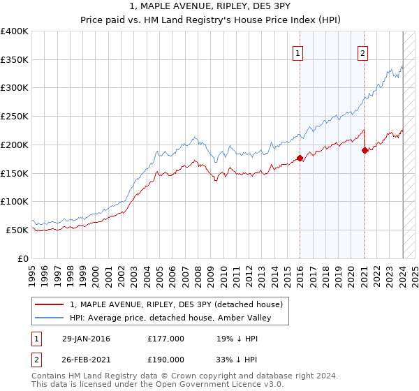 1, MAPLE AVENUE, RIPLEY, DE5 3PY: Price paid vs HM Land Registry's House Price Index