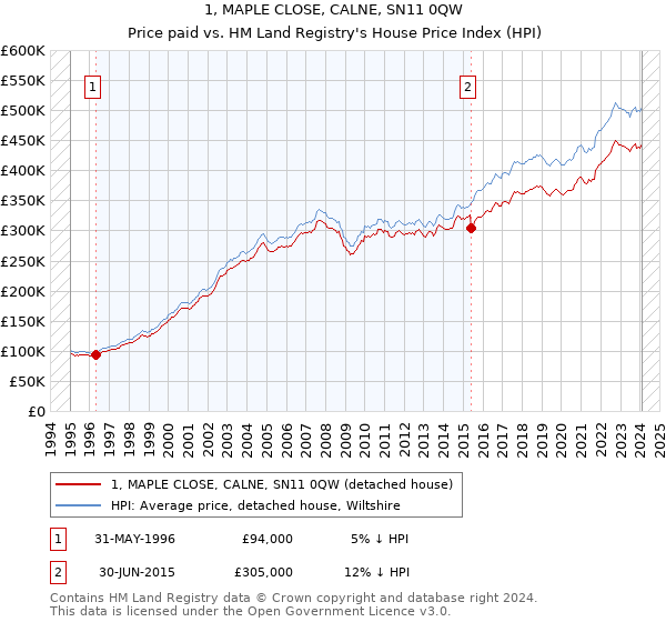 1, MAPLE CLOSE, CALNE, SN11 0QW: Price paid vs HM Land Registry's House Price Index