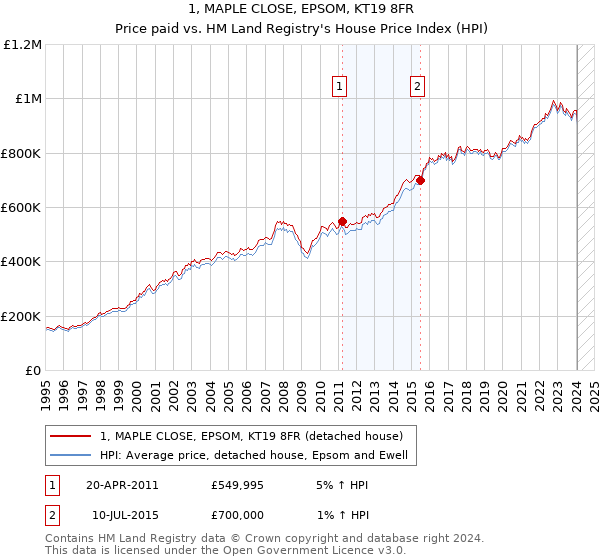 1, MAPLE CLOSE, EPSOM, KT19 8FR: Price paid vs HM Land Registry's House Price Index
