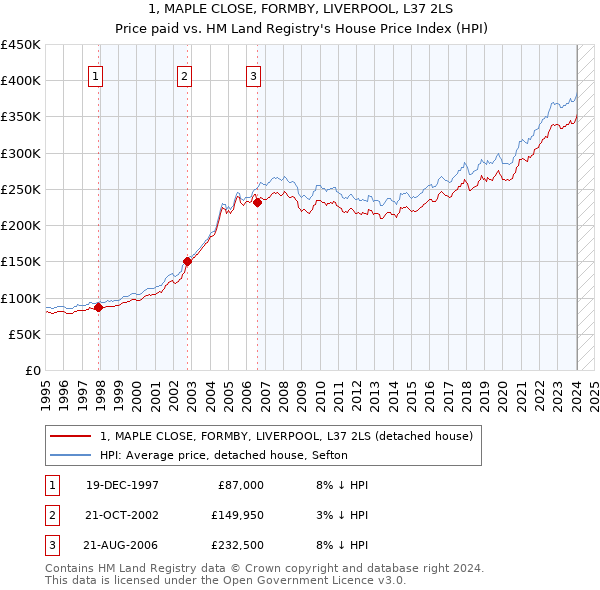 1, MAPLE CLOSE, FORMBY, LIVERPOOL, L37 2LS: Price paid vs HM Land Registry's House Price Index