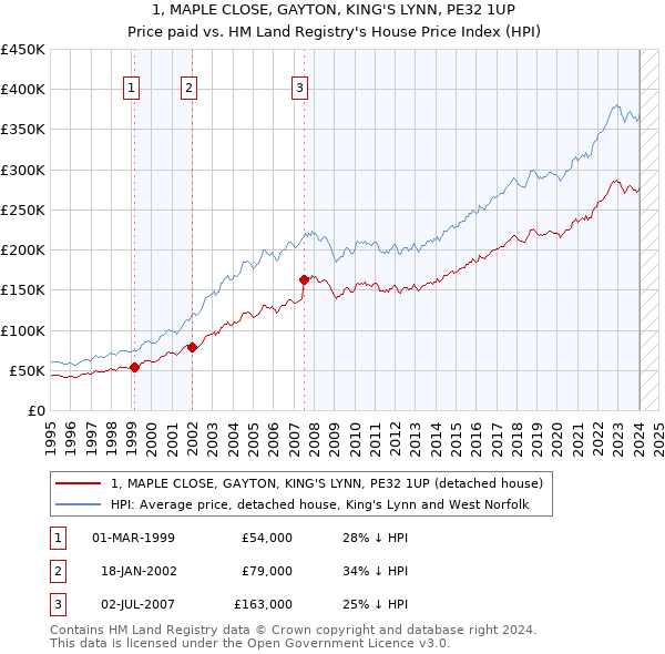 1, MAPLE CLOSE, GAYTON, KING'S LYNN, PE32 1UP: Price paid vs HM Land Registry's House Price Index