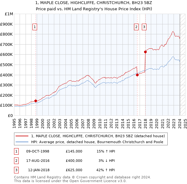 1, MAPLE CLOSE, HIGHCLIFFE, CHRISTCHURCH, BH23 5BZ: Price paid vs HM Land Registry's House Price Index