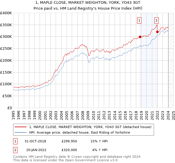 1, MAPLE CLOSE, MARKET WEIGHTON, YORK, YO43 3GT: Price paid vs HM Land Registry's House Price Index