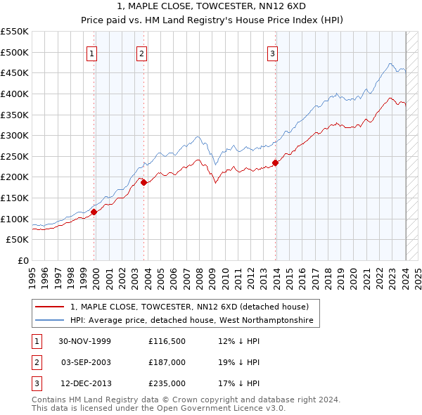 1, MAPLE CLOSE, TOWCESTER, NN12 6XD: Price paid vs HM Land Registry's House Price Index