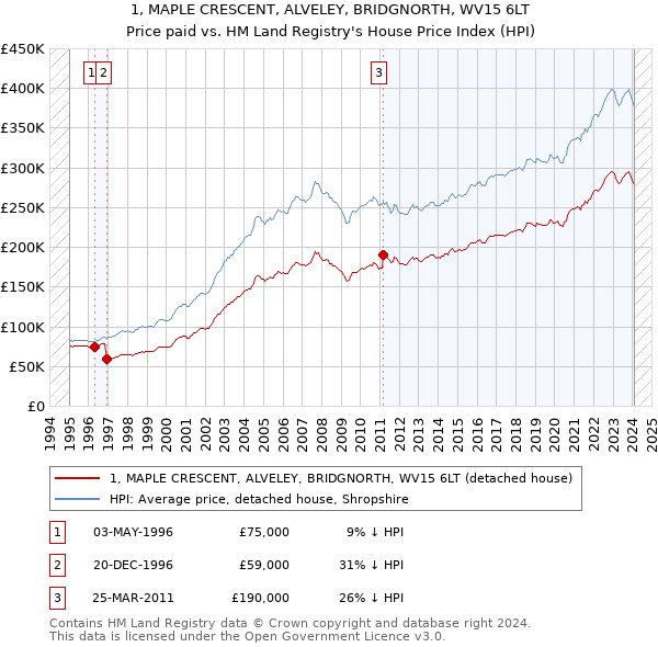 1, MAPLE CRESCENT, ALVELEY, BRIDGNORTH, WV15 6LT: Price paid vs HM Land Registry's House Price Index