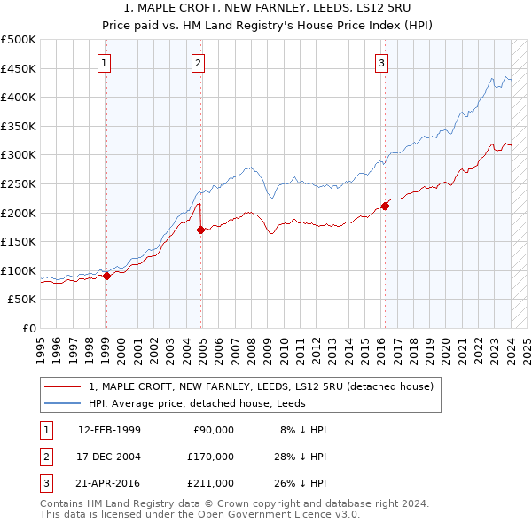 1, MAPLE CROFT, NEW FARNLEY, LEEDS, LS12 5RU: Price paid vs HM Land Registry's House Price Index