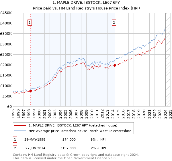 1, MAPLE DRIVE, IBSTOCK, LE67 6PY: Price paid vs HM Land Registry's House Price Index