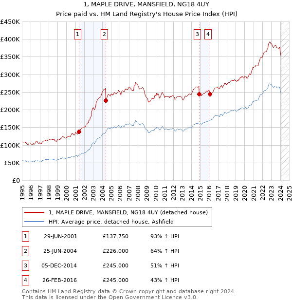 1, MAPLE DRIVE, MANSFIELD, NG18 4UY: Price paid vs HM Land Registry's House Price Index