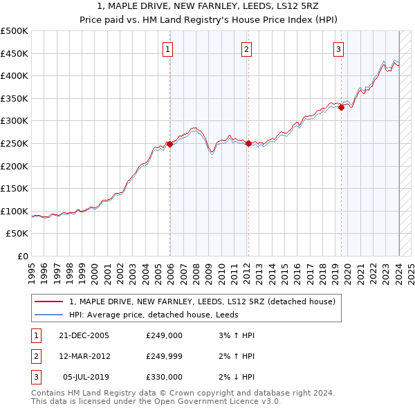 1, MAPLE DRIVE, NEW FARNLEY, LEEDS, LS12 5RZ: Price paid vs HM Land Registry's House Price Index