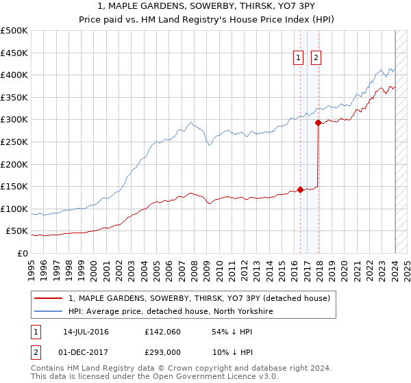 1, MAPLE GARDENS, SOWERBY, THIRSK, YO7 3PY: Price paid vs HM Land Registry's House Price Index