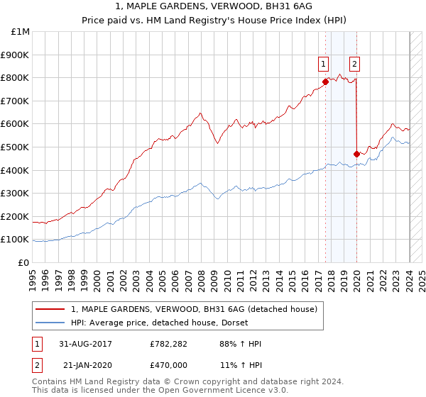 1, MAPLE GARDENS, VERWOOD, BH31 6AG: Price paid vs HM Land Registry's House Price Index