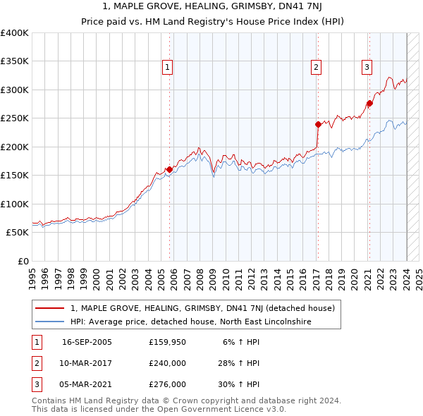1, MAPLE GROVE, HEALING, GRIMSBY, DN41 7NJ: Price paid vs HM Land Registry's House Price Index
