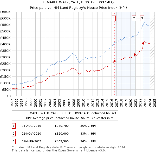 1, MAPLE WALK, YATE, BRISTOL, BS37 4FQ: Price paid vs HM Land Registry's House Price Index