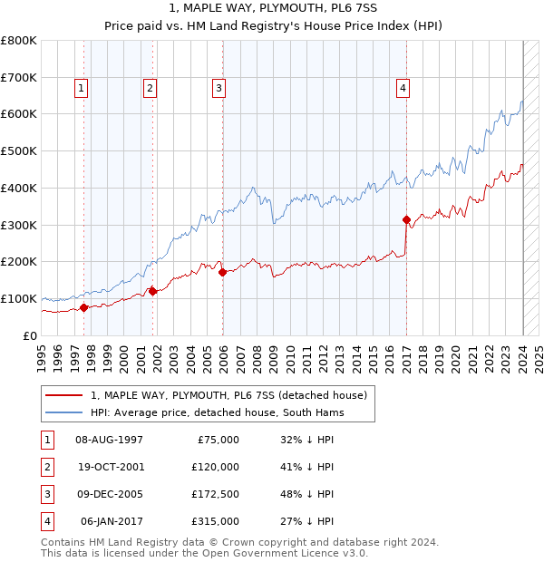 1, MAPLE WAY, PLYMOUTH, PL6 7SS: Price paid vs HM Land Registry's House Price Index
