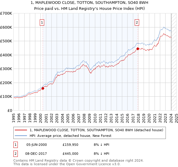 1, MAPLEWOOD CLOSE, TOTTON, SOUTHAMPTON, SO40 8WH: Price paid vs HM Land Registry's House Price Index