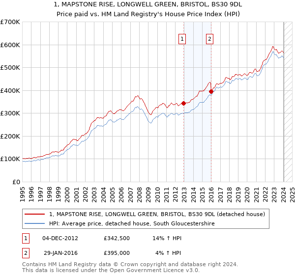 1, MAPSTONE RISE, LONGWELL GREEN, BRISTOL, BS30 9DL: Price paid vs HM Land Registry's House Price Index