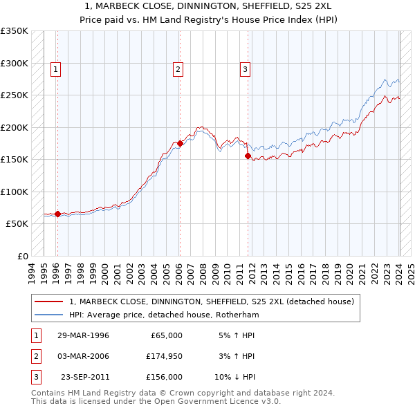 1, MARBECK CLOSE, DINNINGTON, SHEFFIELD, S25 2XL: Price paid vs HM Land Registry's House Price Index